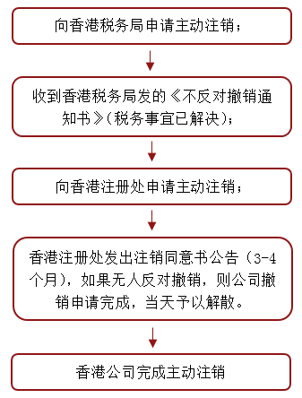 注銷流程.jpg